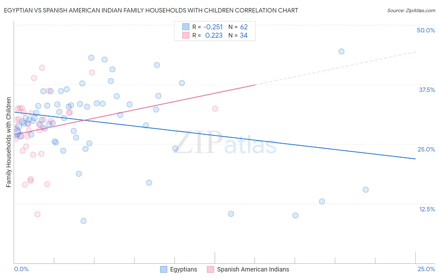 Egyptian vs Spanish American Indian Family Households with Children