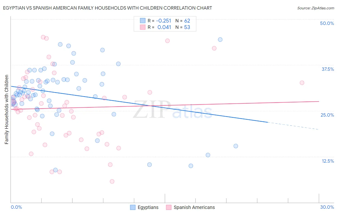 Egyptian vs Spanish American Family Households with Children