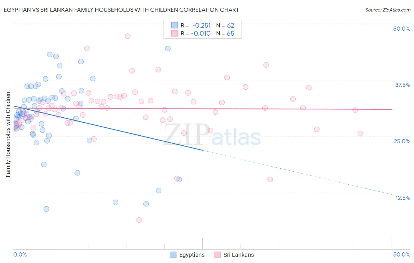 Egyptian vs Sri Lankan Family Households with Children