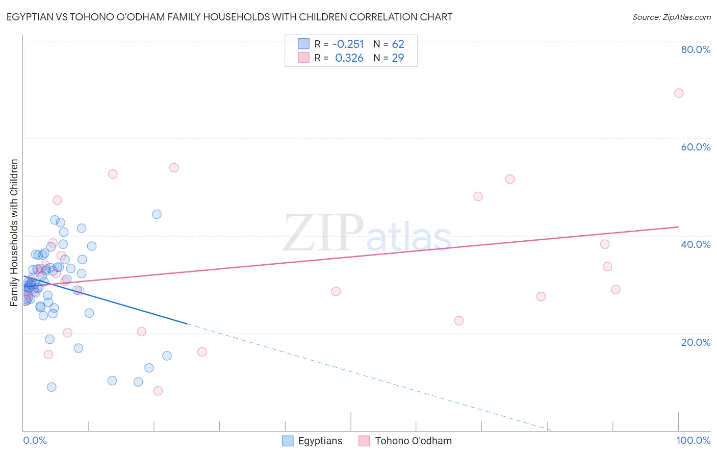 Egyptian vs Tohono O'odham Family Households with Children