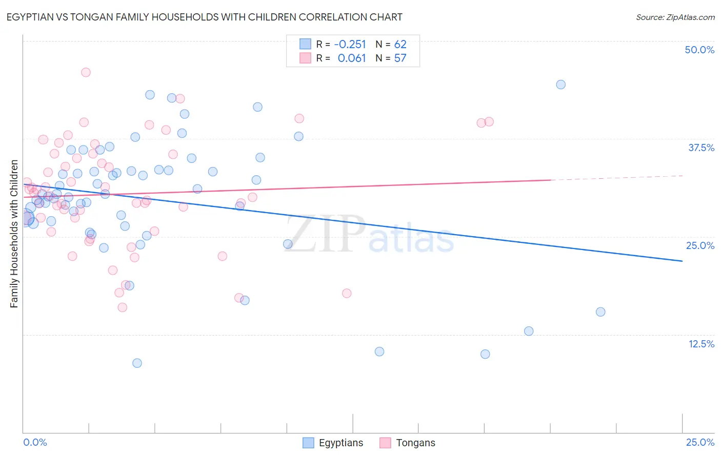 Egyptian vs Tongan Family Households with Children