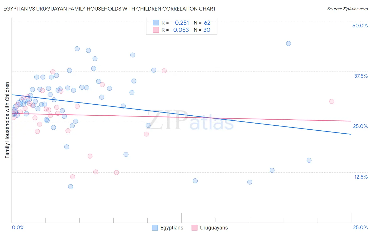 Egyptian vs Uruguayan Family Households with Children