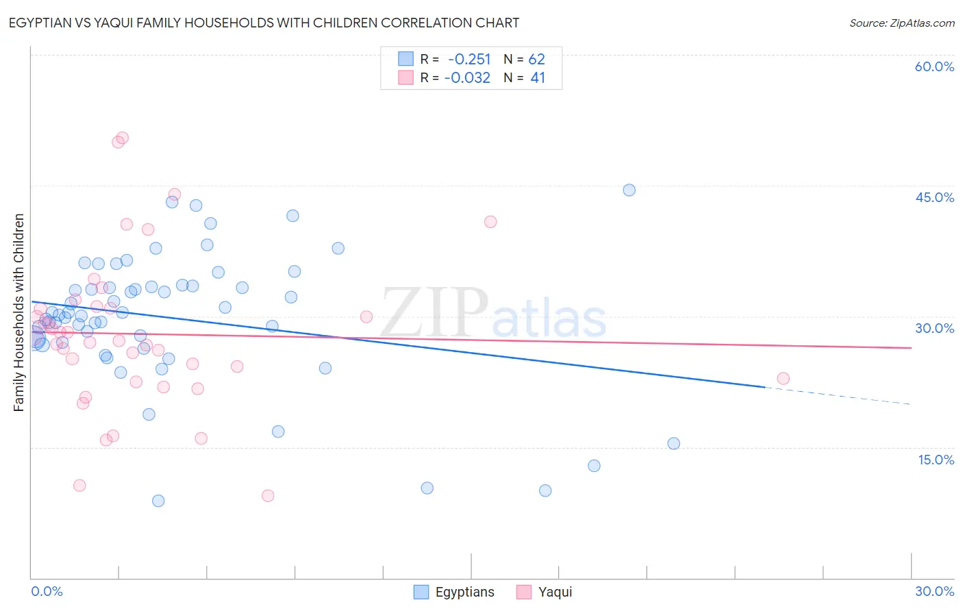 Egyptian vs Yaqui Family Households with Children