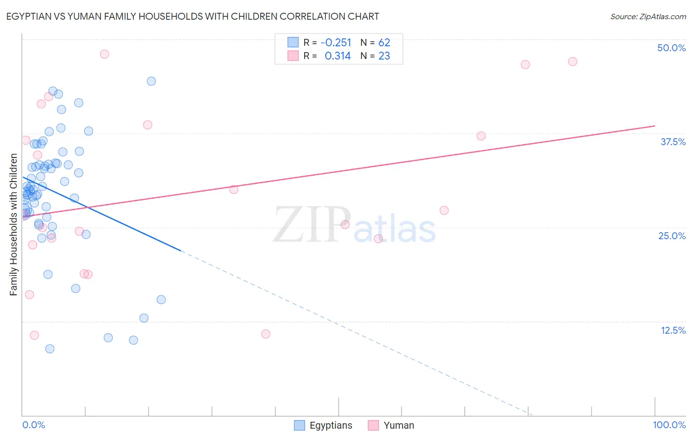 Egyptian vs Yuman Family Households with Children