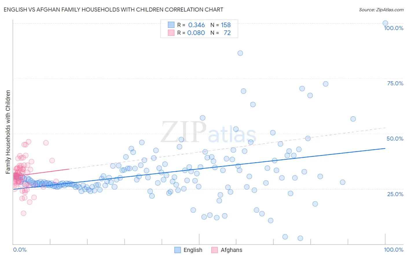 English vs Afghan Family Households with Children