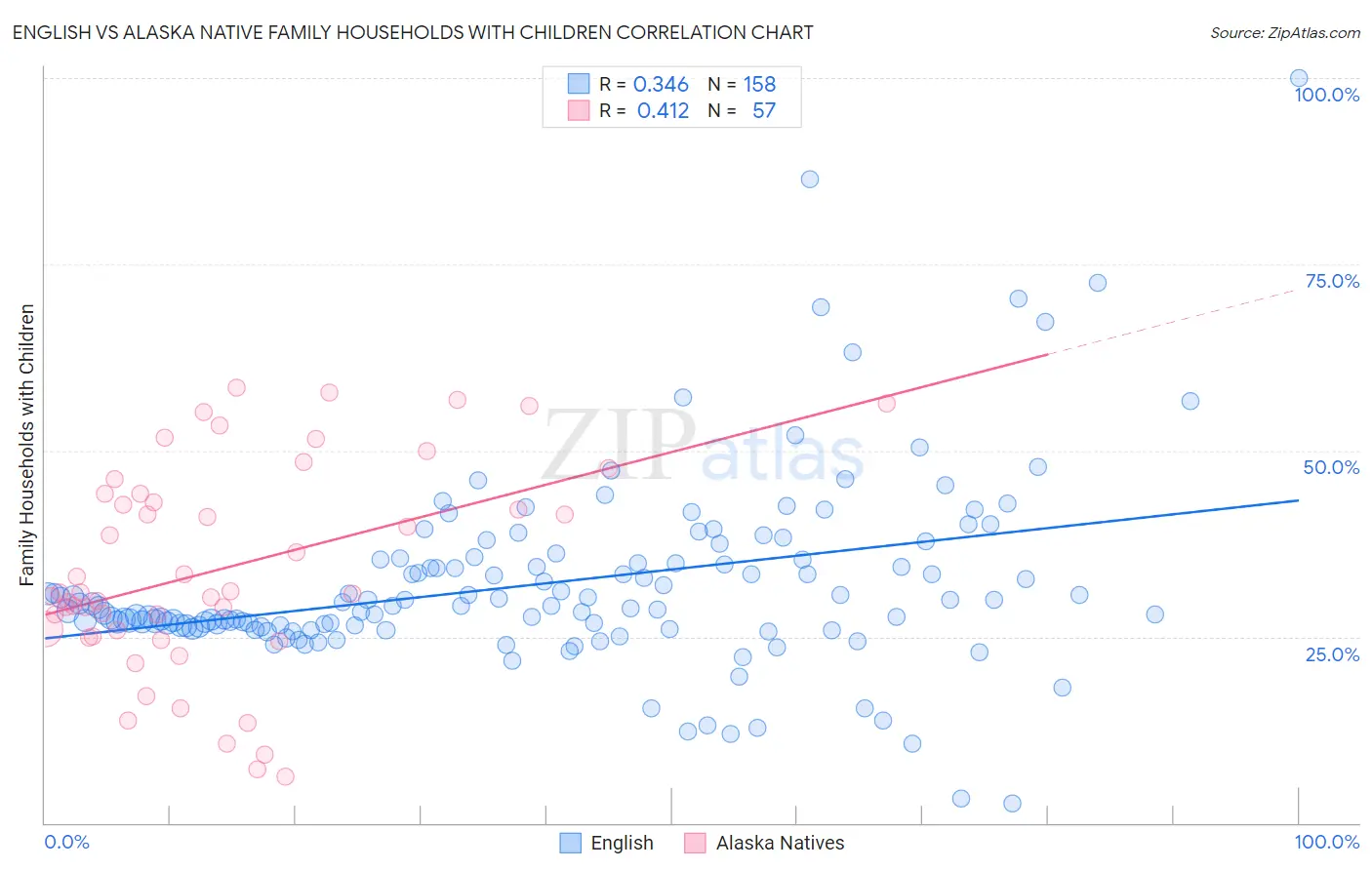 English vs Alaska Native Family Households with Children