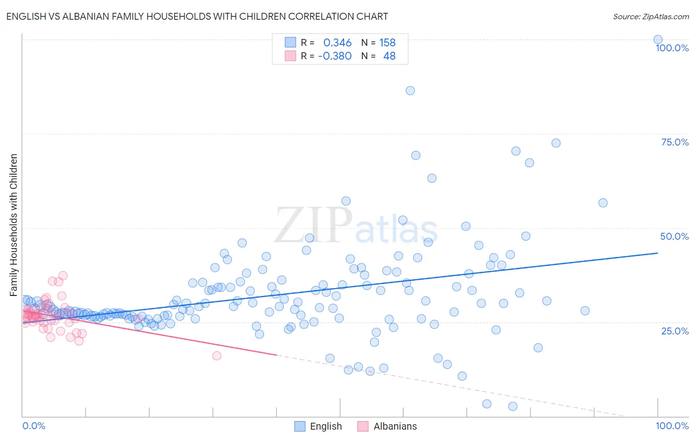 English vs Albanian Family Households with Children