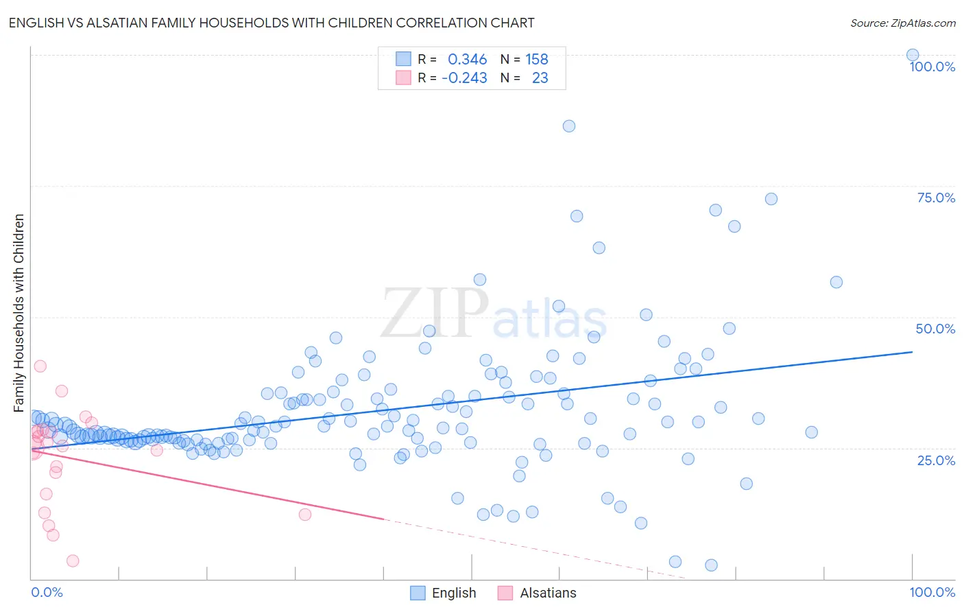 English vs Alsatian Family Households with Children