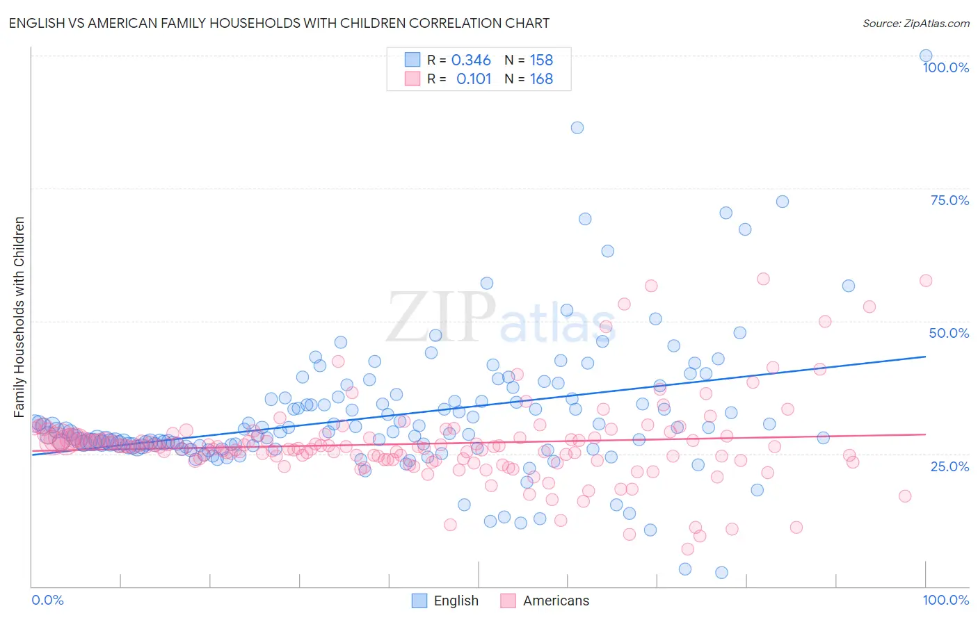 English vs American Family Households with Children