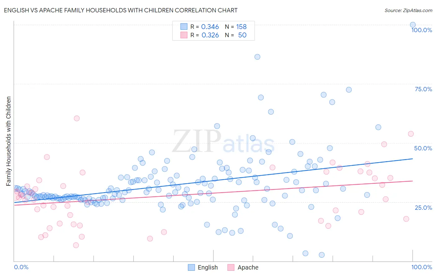 English vs Apache Family Households with Children