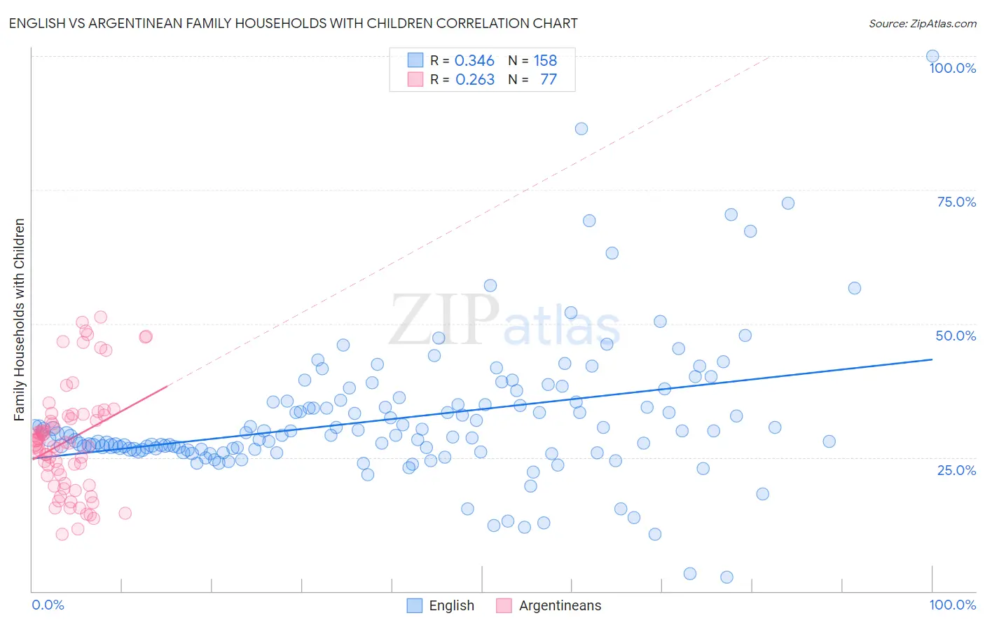 English vs Argentinean Family Households with Children