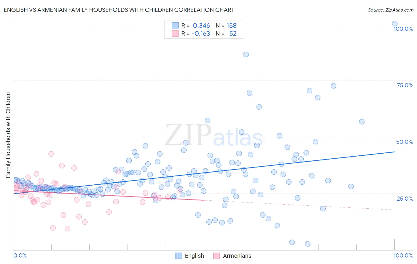 English vs Armenian Family Households with Children