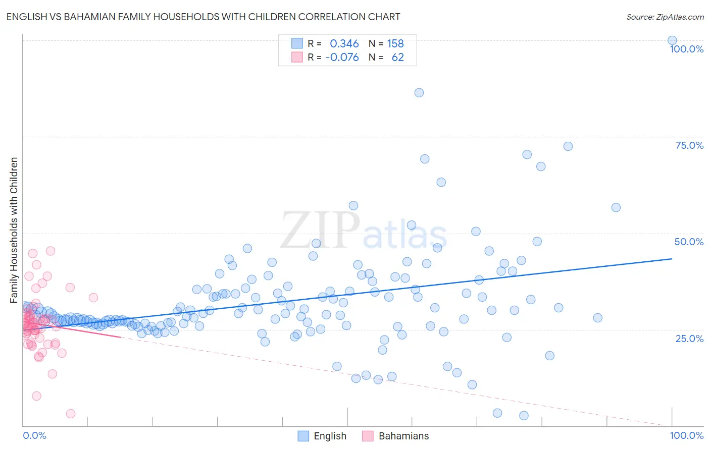 English vs Bahamian Family Households with Children