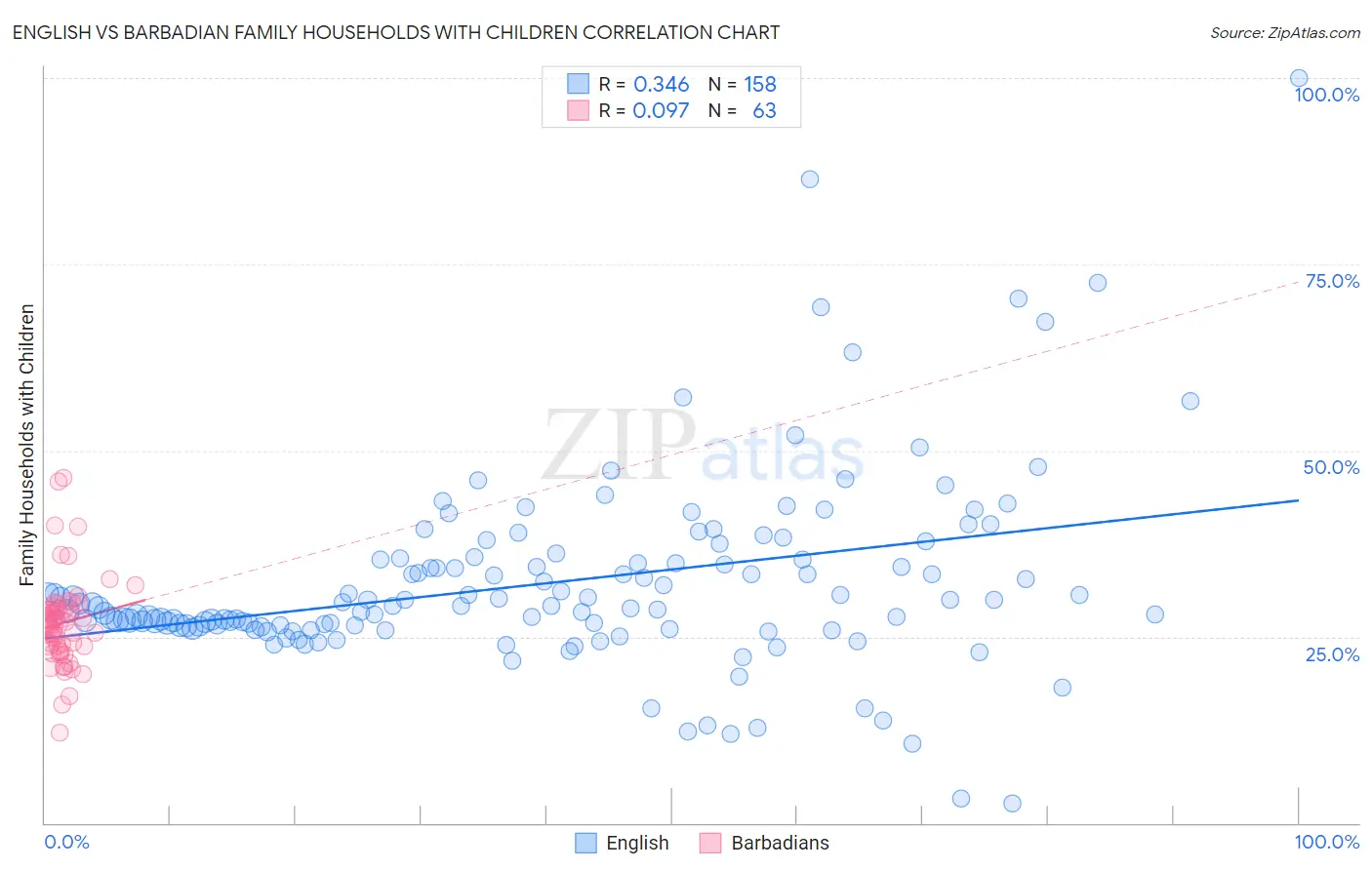 English vs Barbadian Family Households with Children