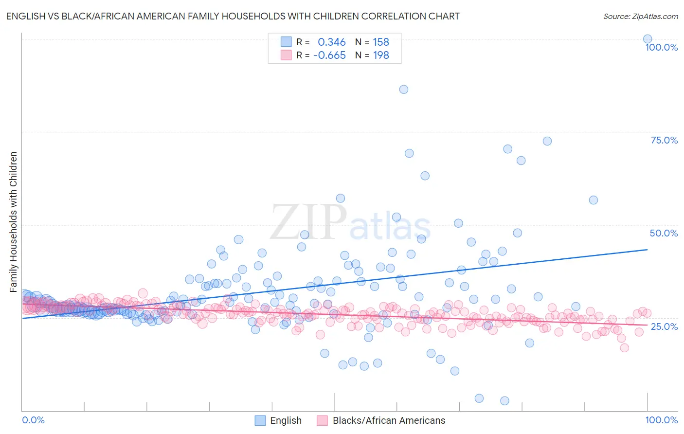 English vs Black/African American Family Households with Children