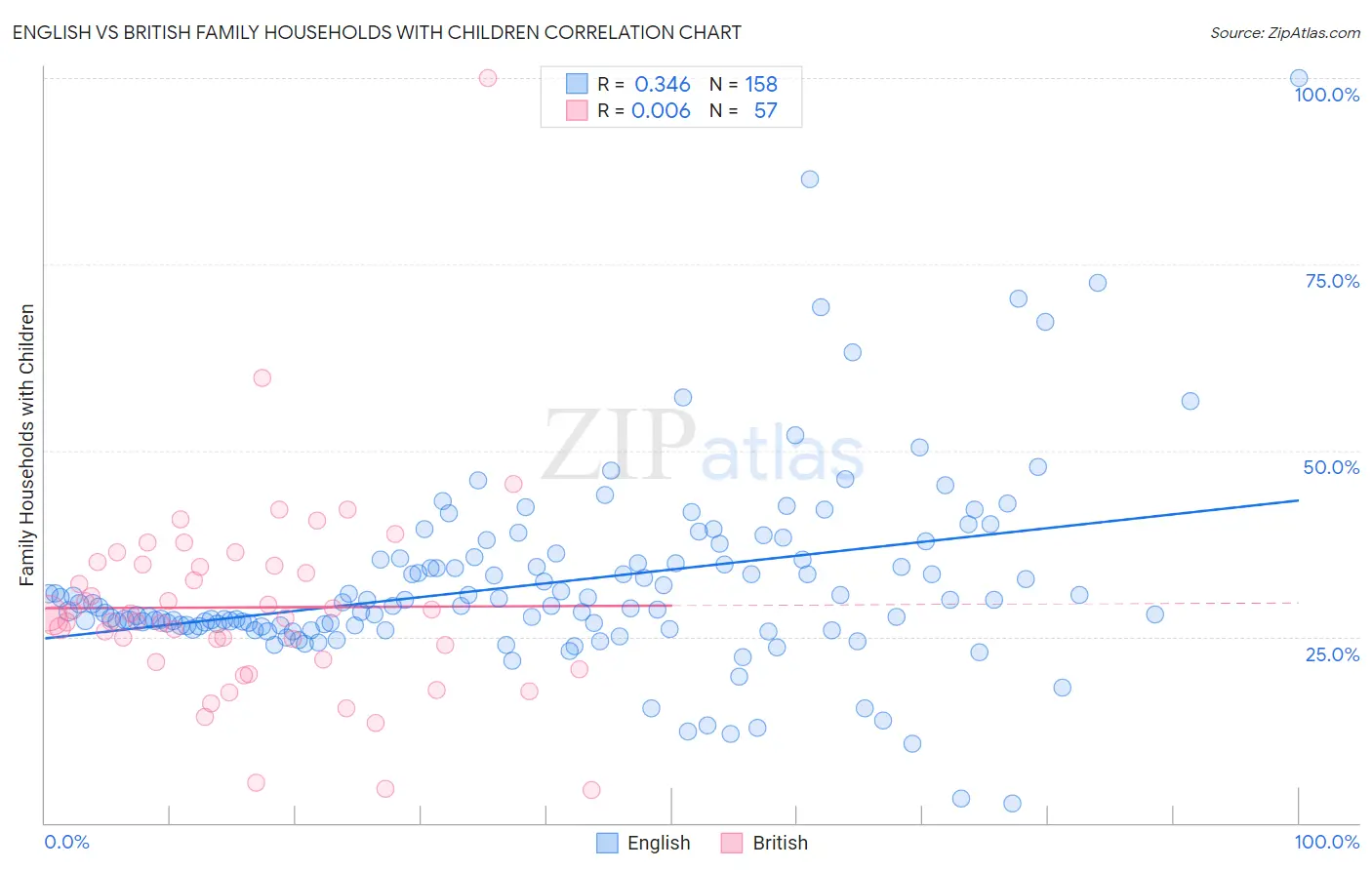 English vs British Family Households with Children
