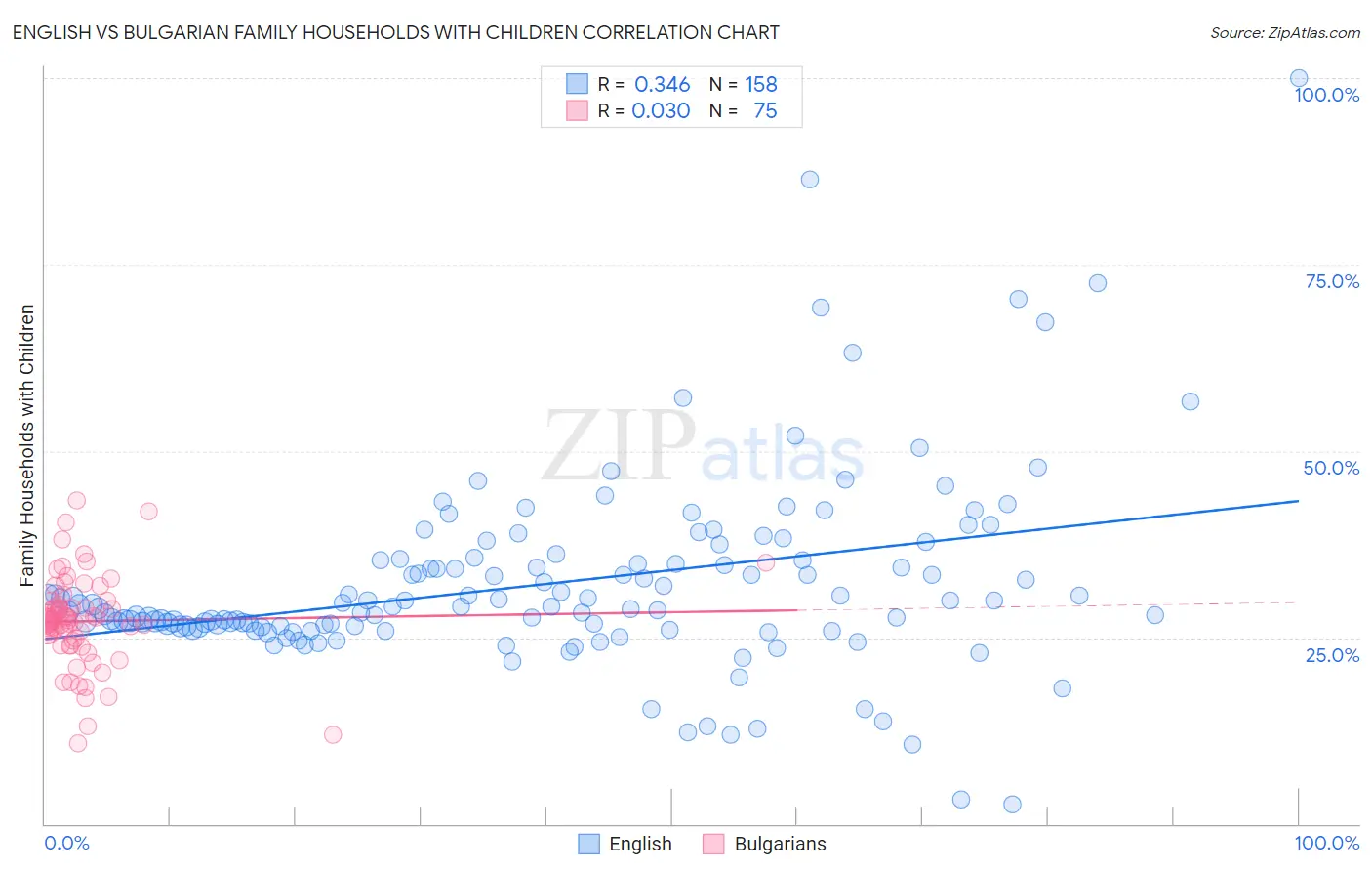 English vs Bulgarian Family Households with Children