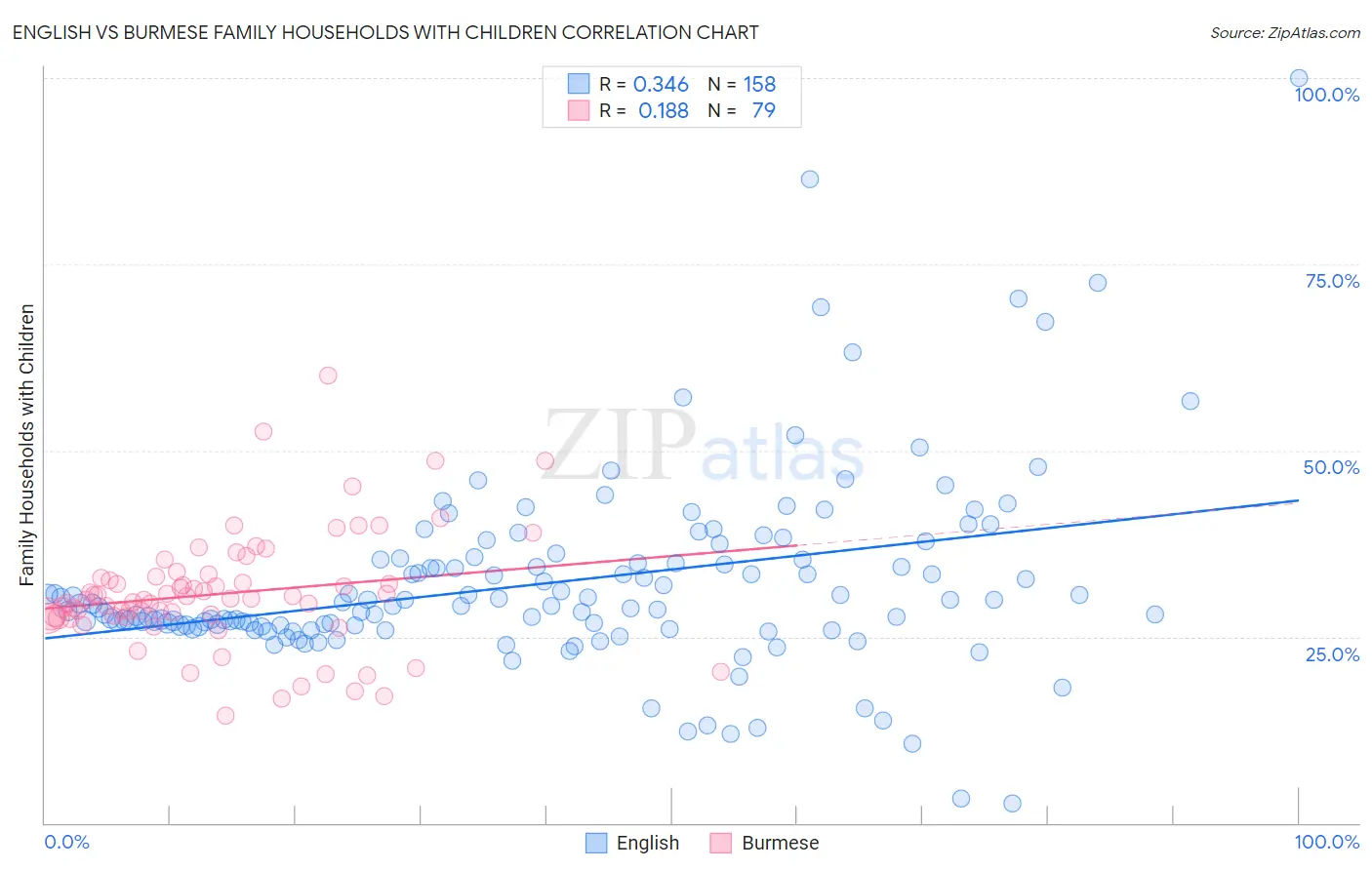 English vs Burmese Family Households with Children