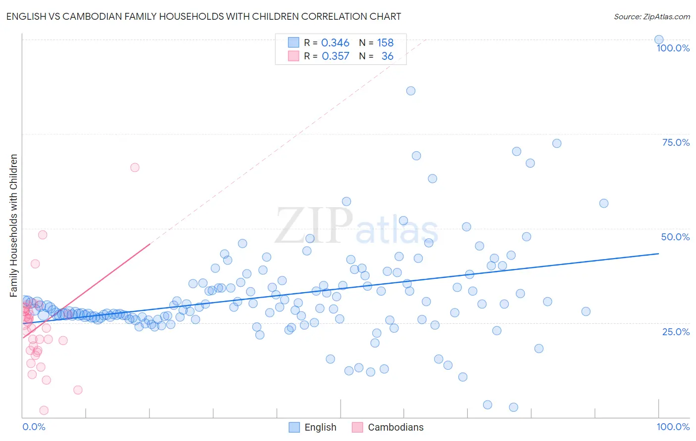 English vs Cambodian Family Households with Children