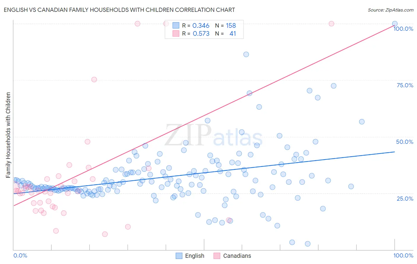 English vs Canadian Family Households with Children