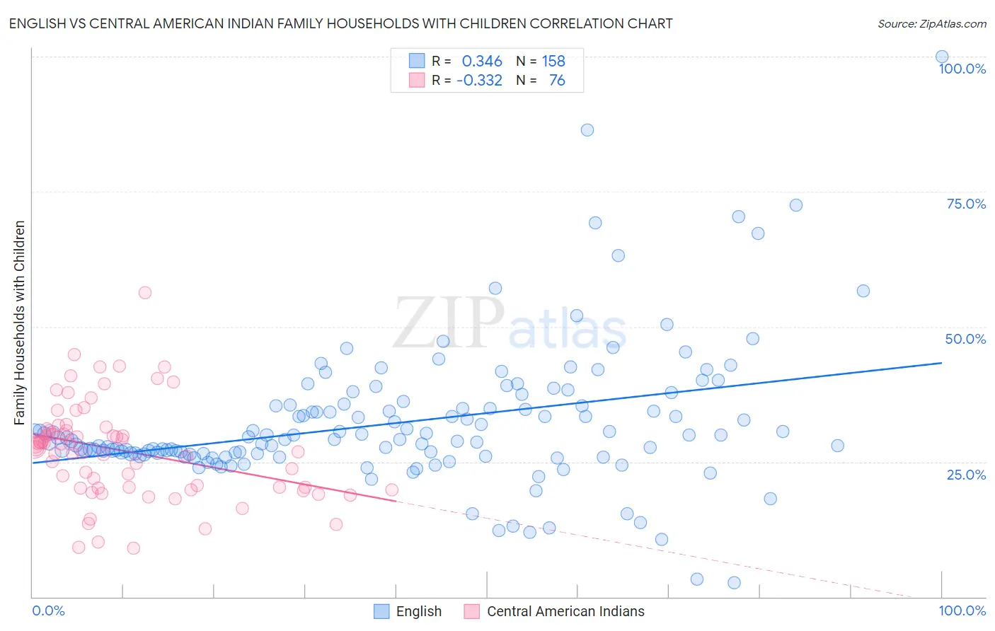 English vs Central American Indian Family Households with Children