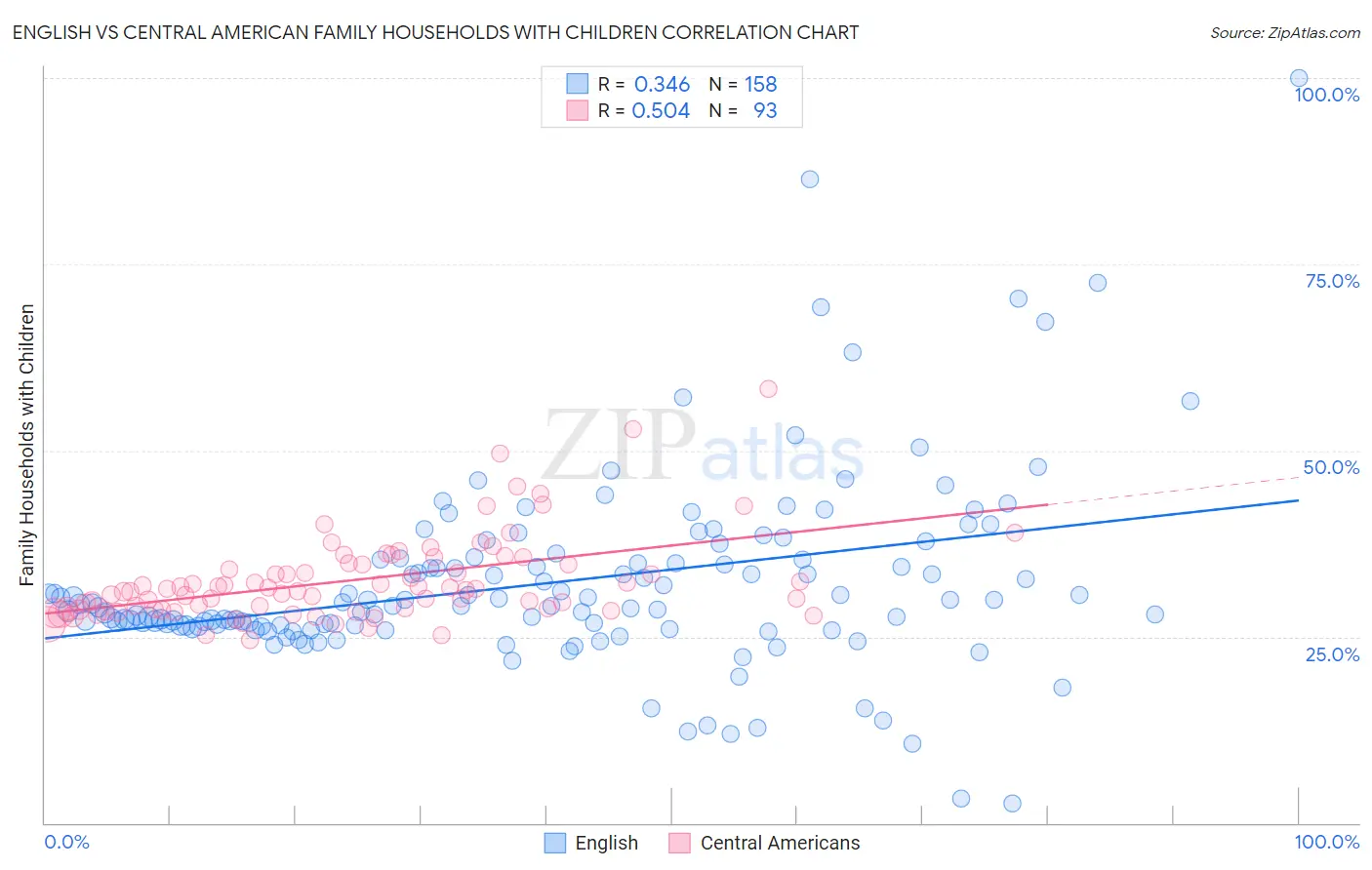 English vs Central American Family Households with Children