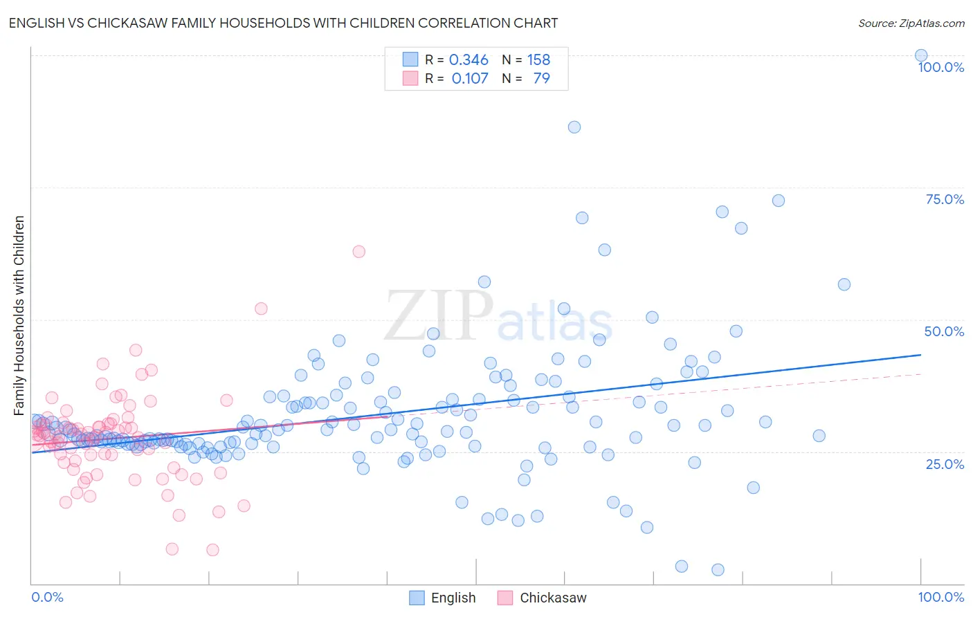 English vs Chickasaw Family Households with Children