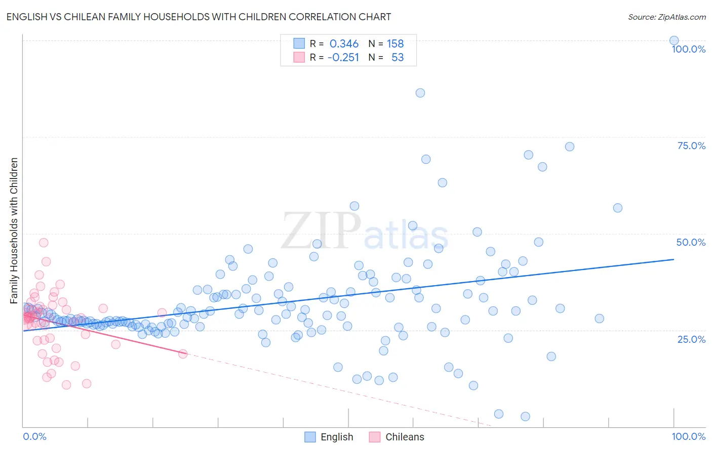 English vs Chilean Family Households with Children
