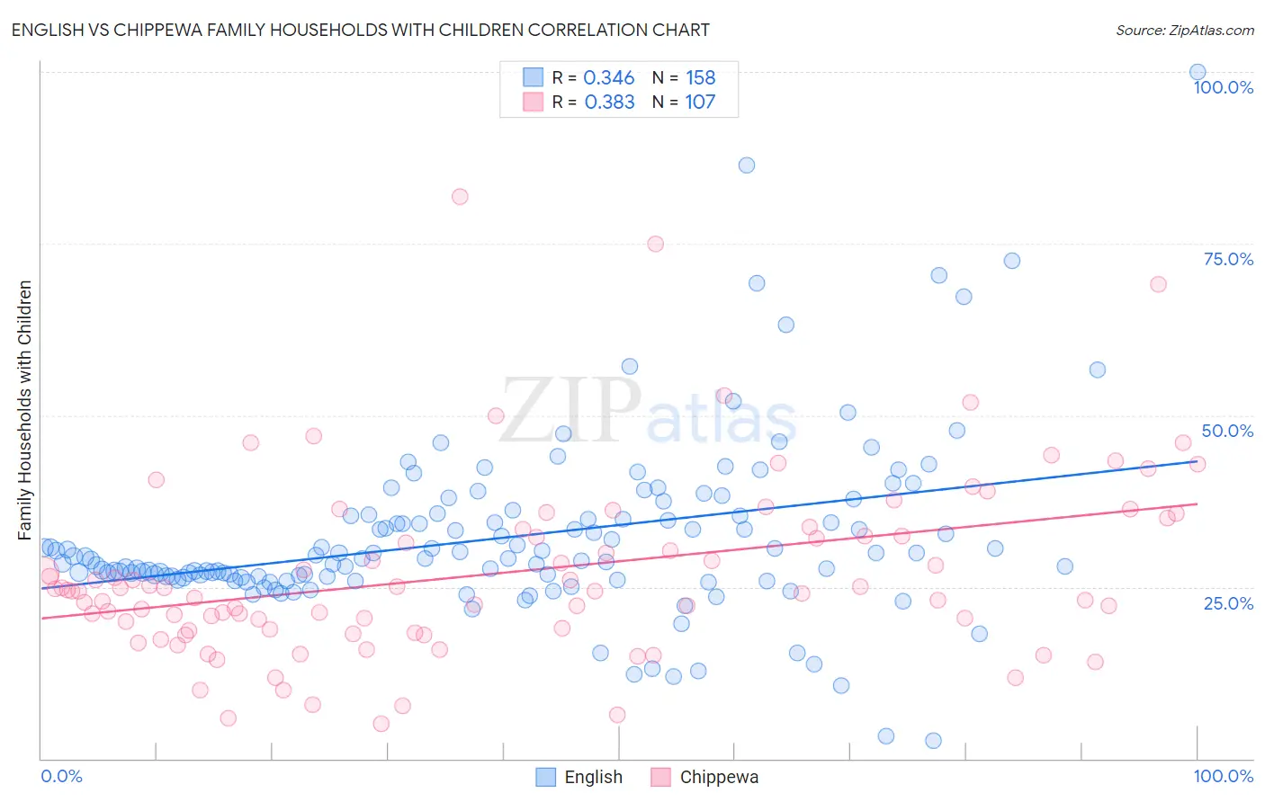 English vs Chippewa Family Households with Children