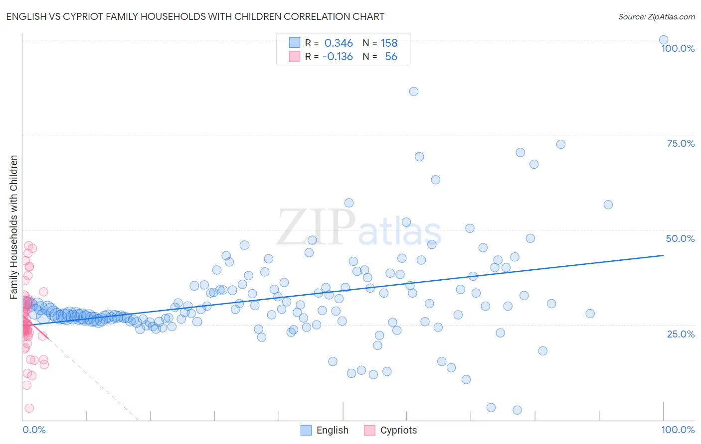 English vs Cypriot Family Households with Children