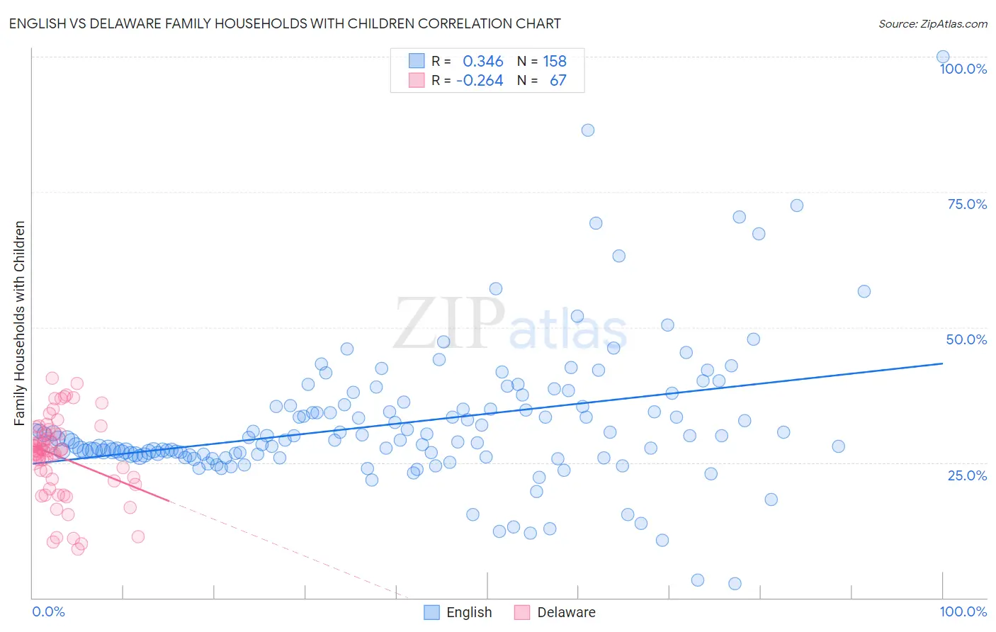 English vs Delaware Family Households with Children