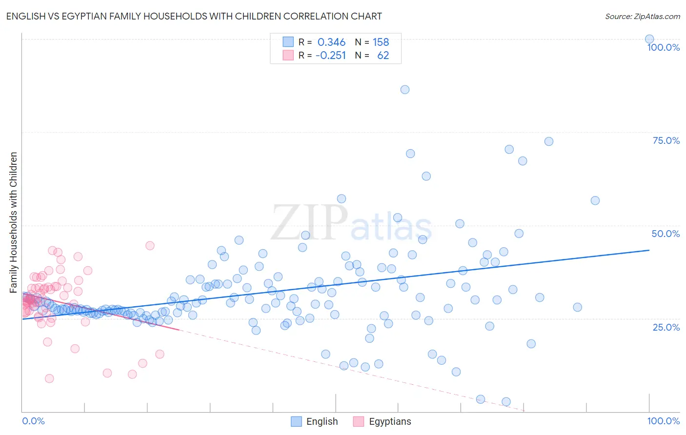 English vs Egyptian Family Households with Children