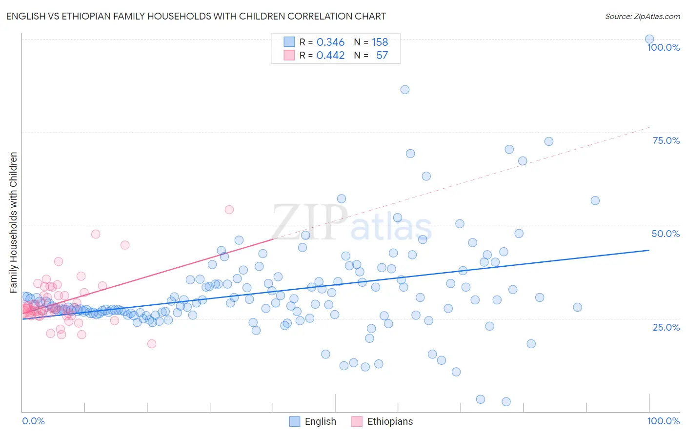 English vs Ethiopian Family Households with Children