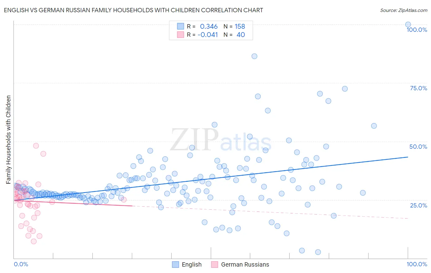English vs German Russian Family Households with Children