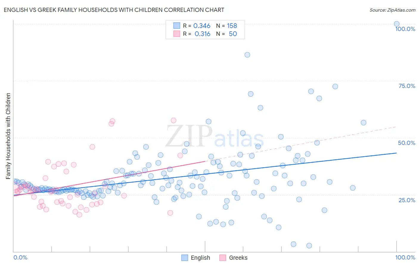 English vs Greek Family Households with Children