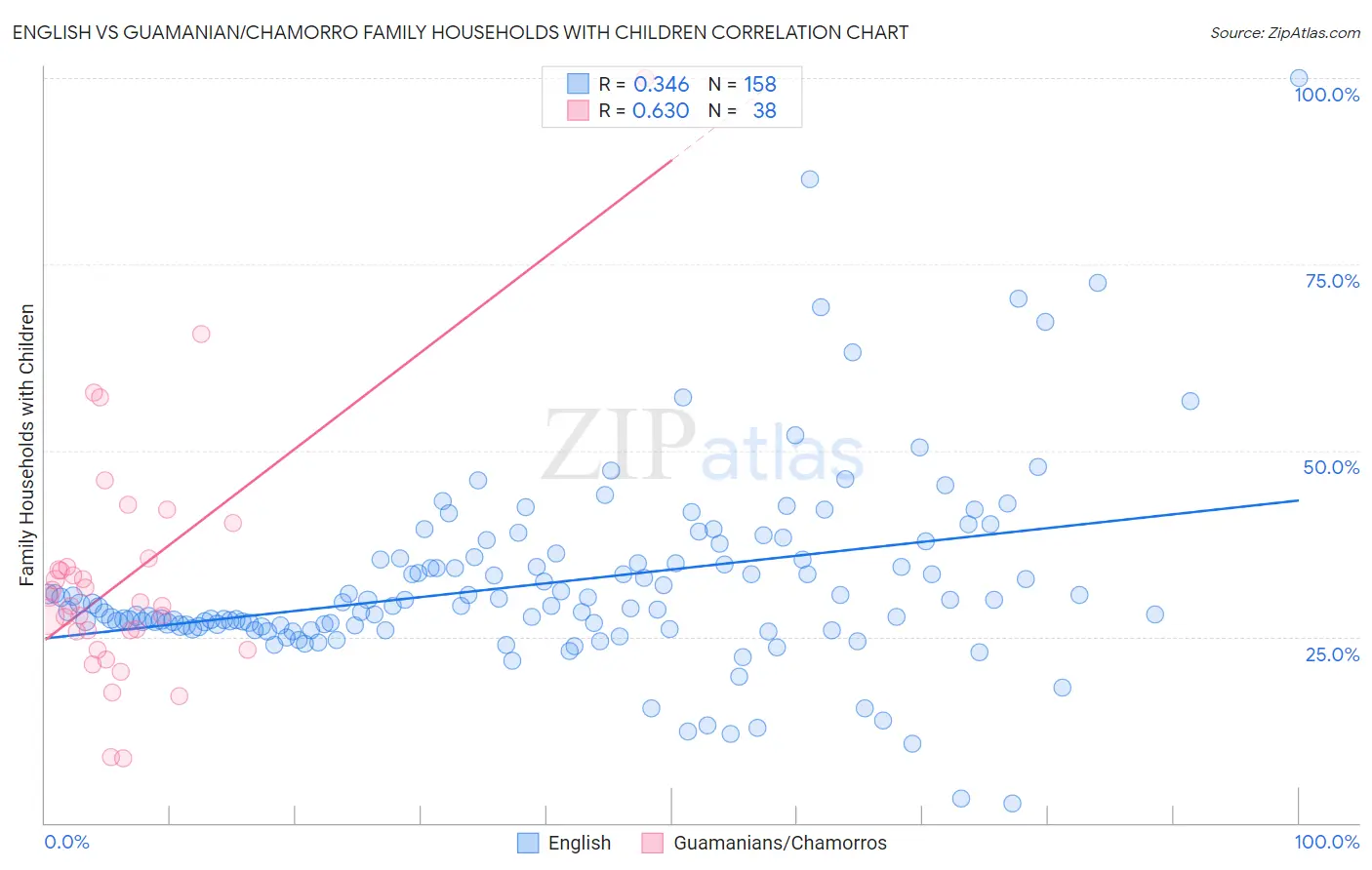 English vs Guamanian/Chamorro Family Households with Children