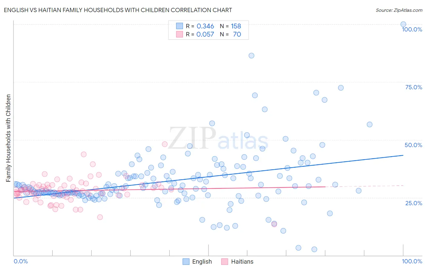 English vs Haitian Family Households with Children