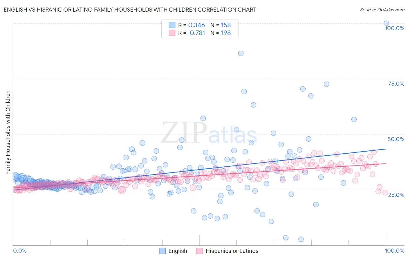 English vs Hispanic or Latino Family Households with Children