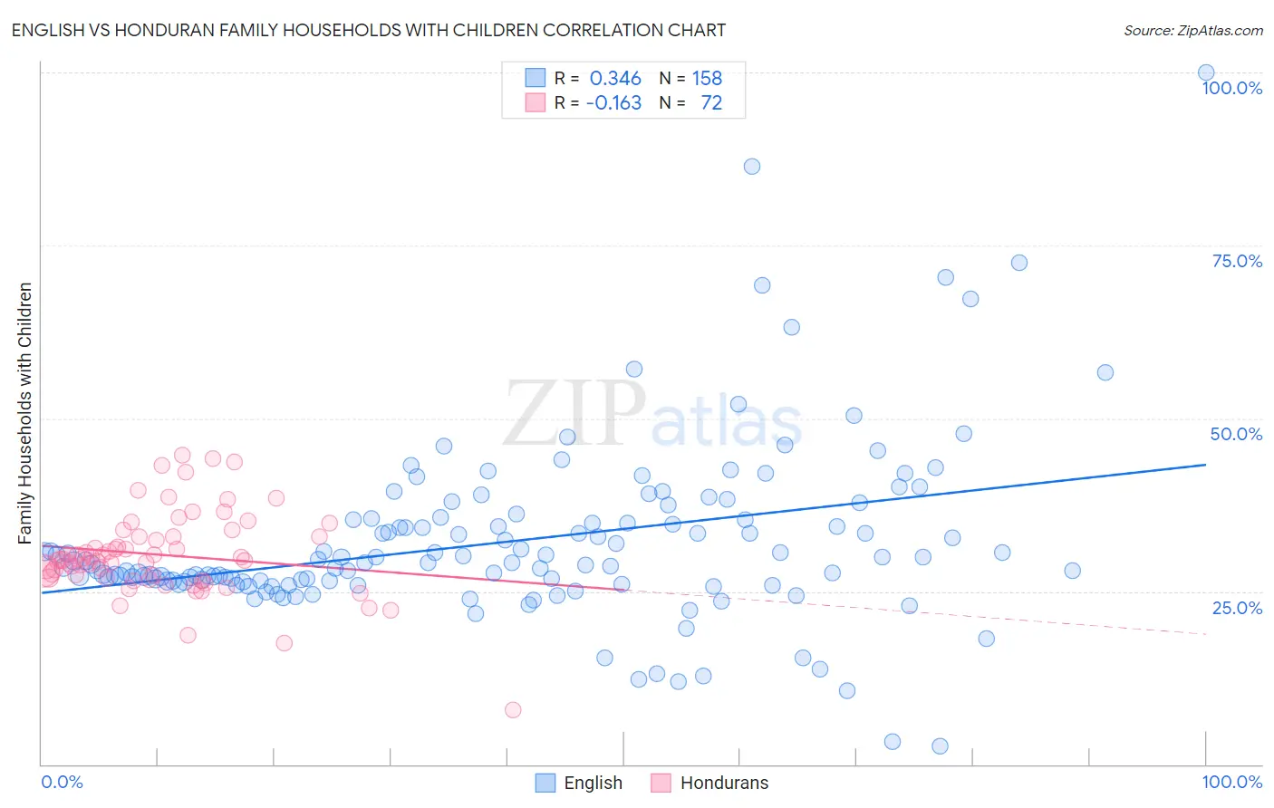 English vs Honduran Family Households with Children