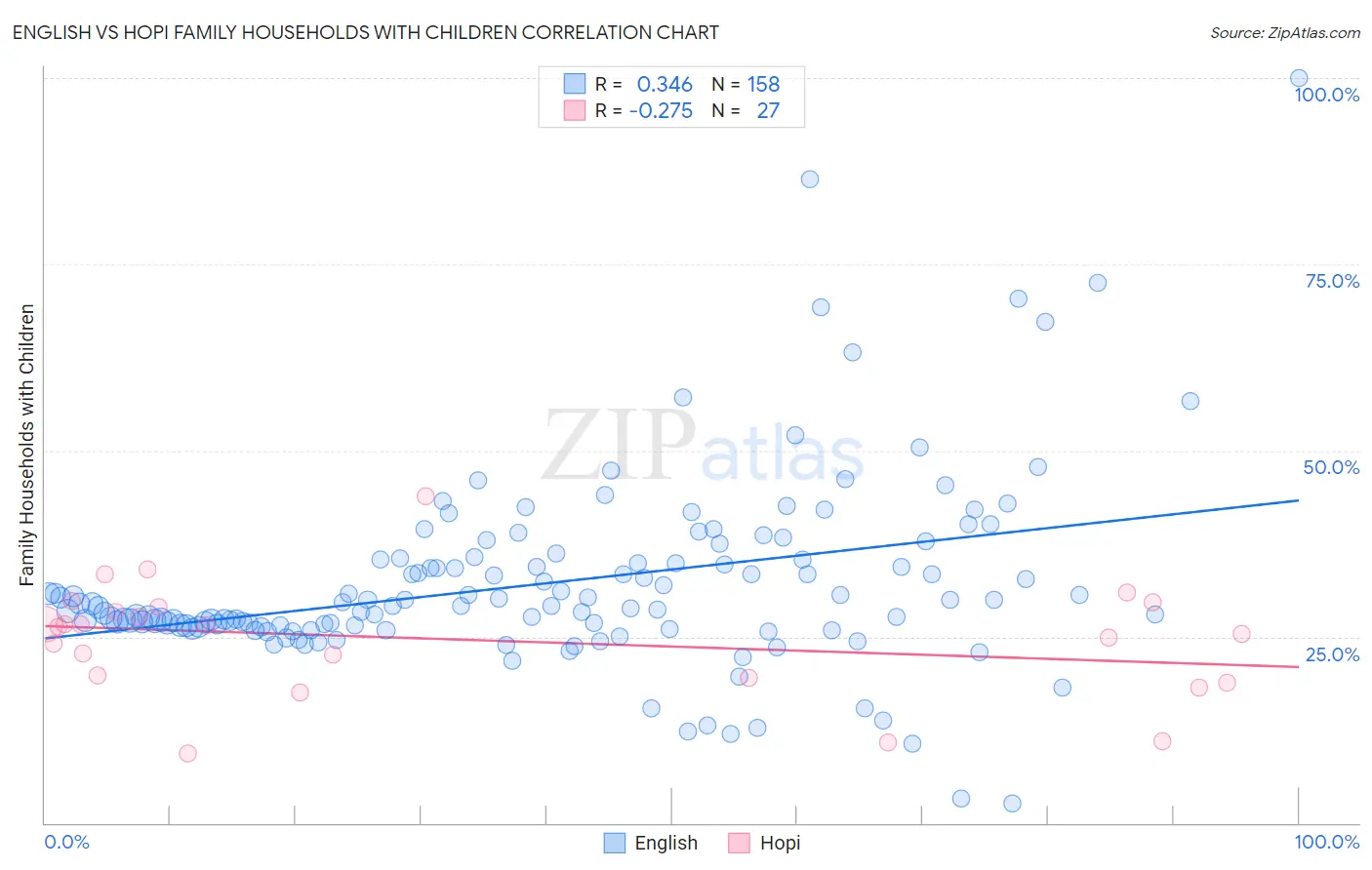 English vs Hopi Family Households with Children