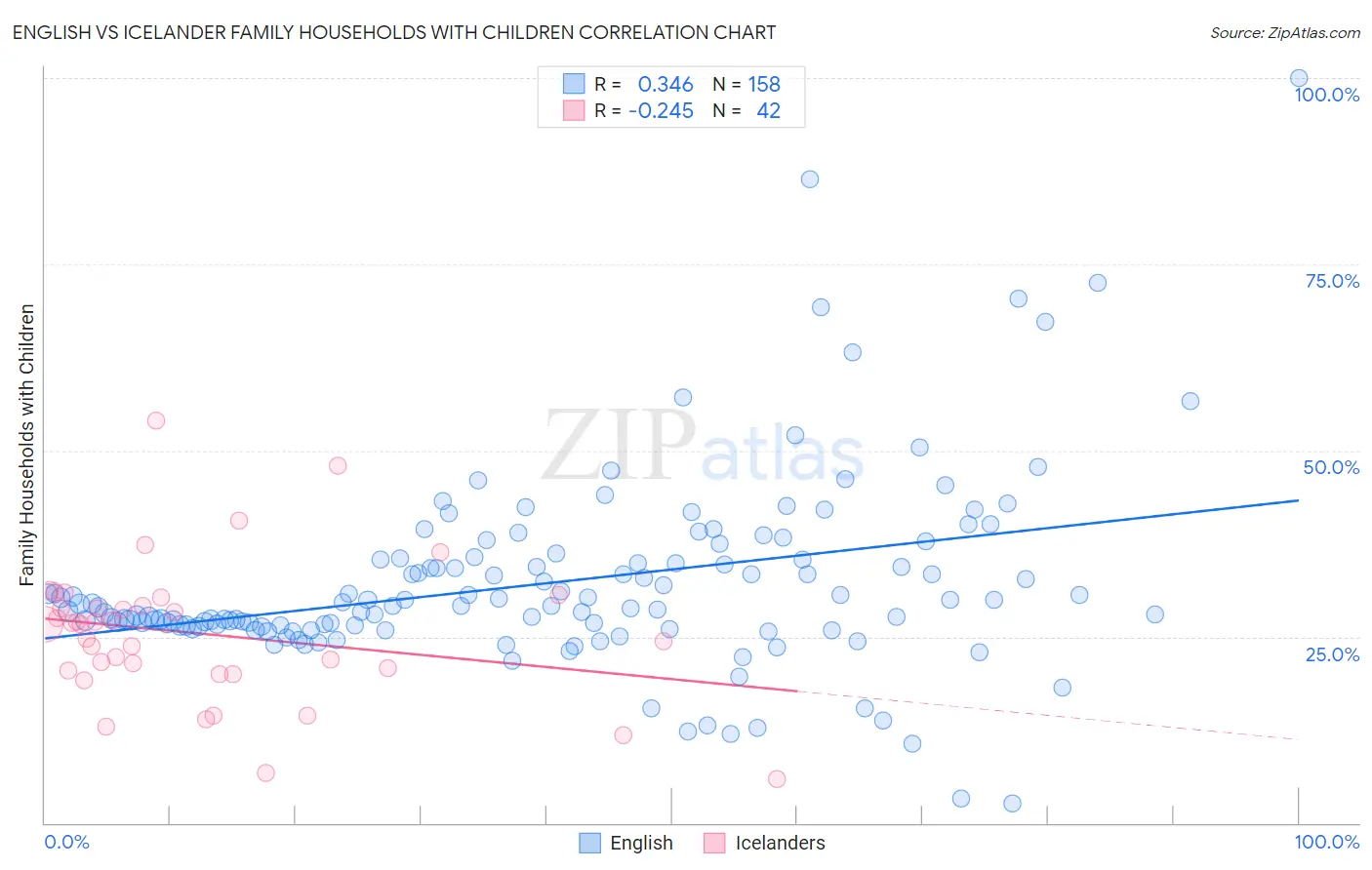 English vs Icelander Family Households with Children