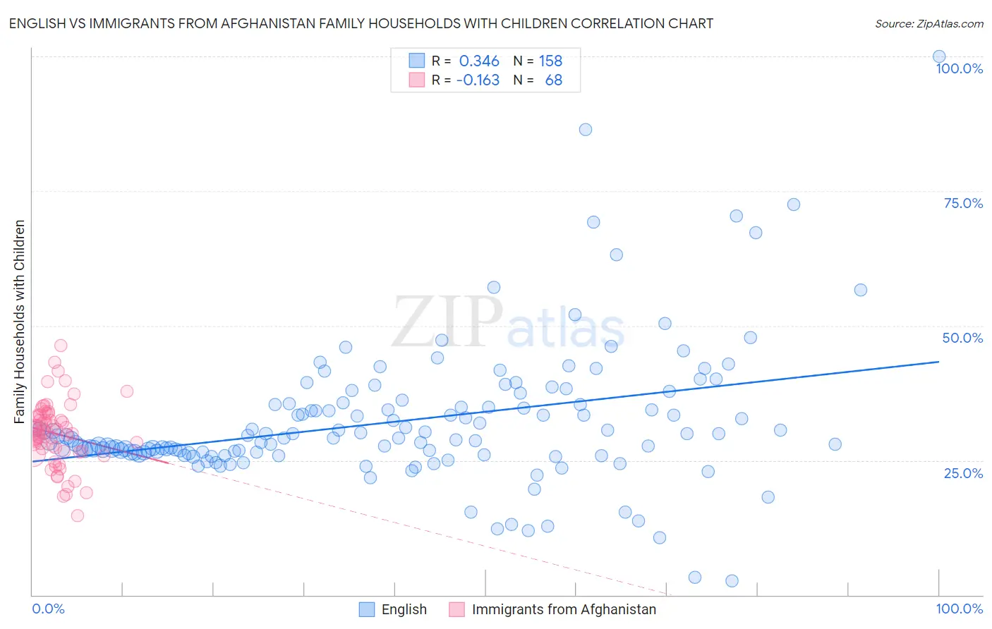 English vs Immigrants from Afghanistan Family Households with Children