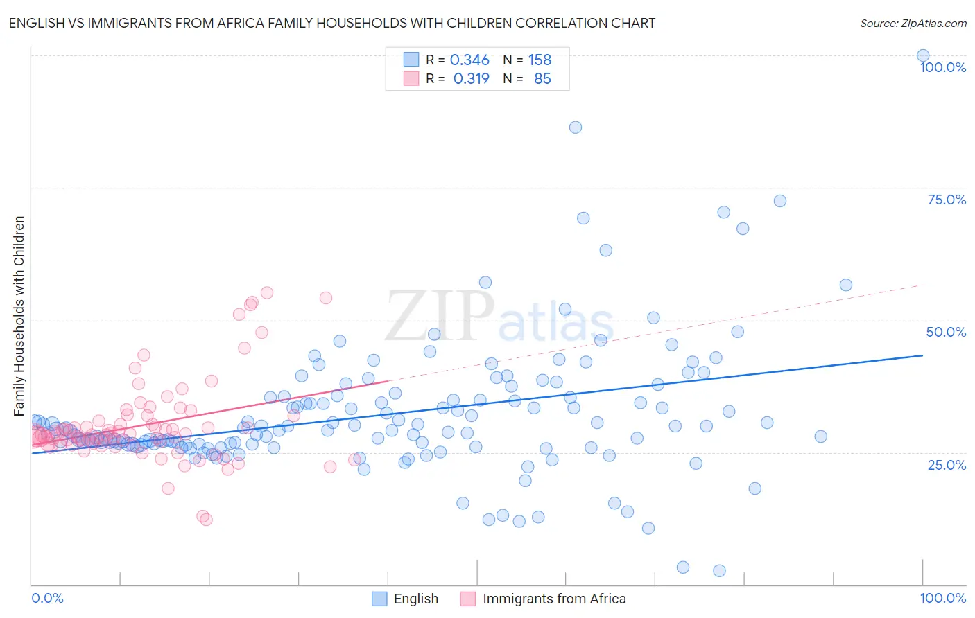 English vs Immigrants from Africa Family Households with Children