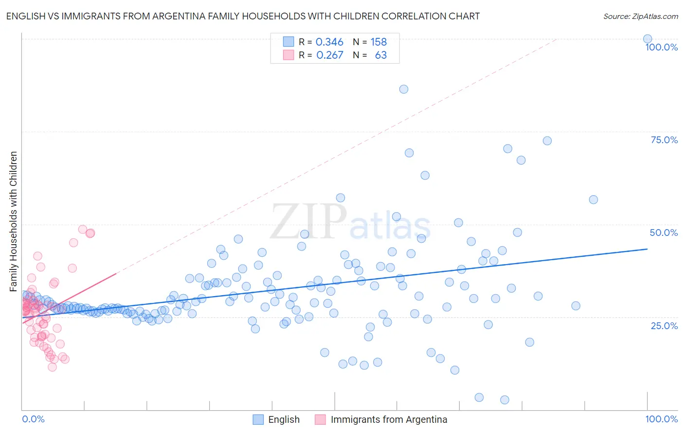 English vs Immigrants from Argentina Family Households with Children