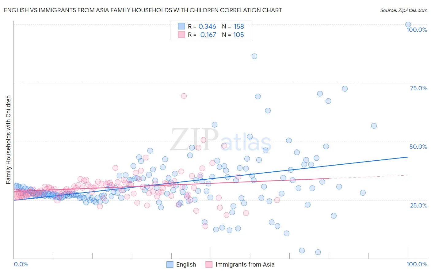 English vs Immigrants from Asia Family Households with Children