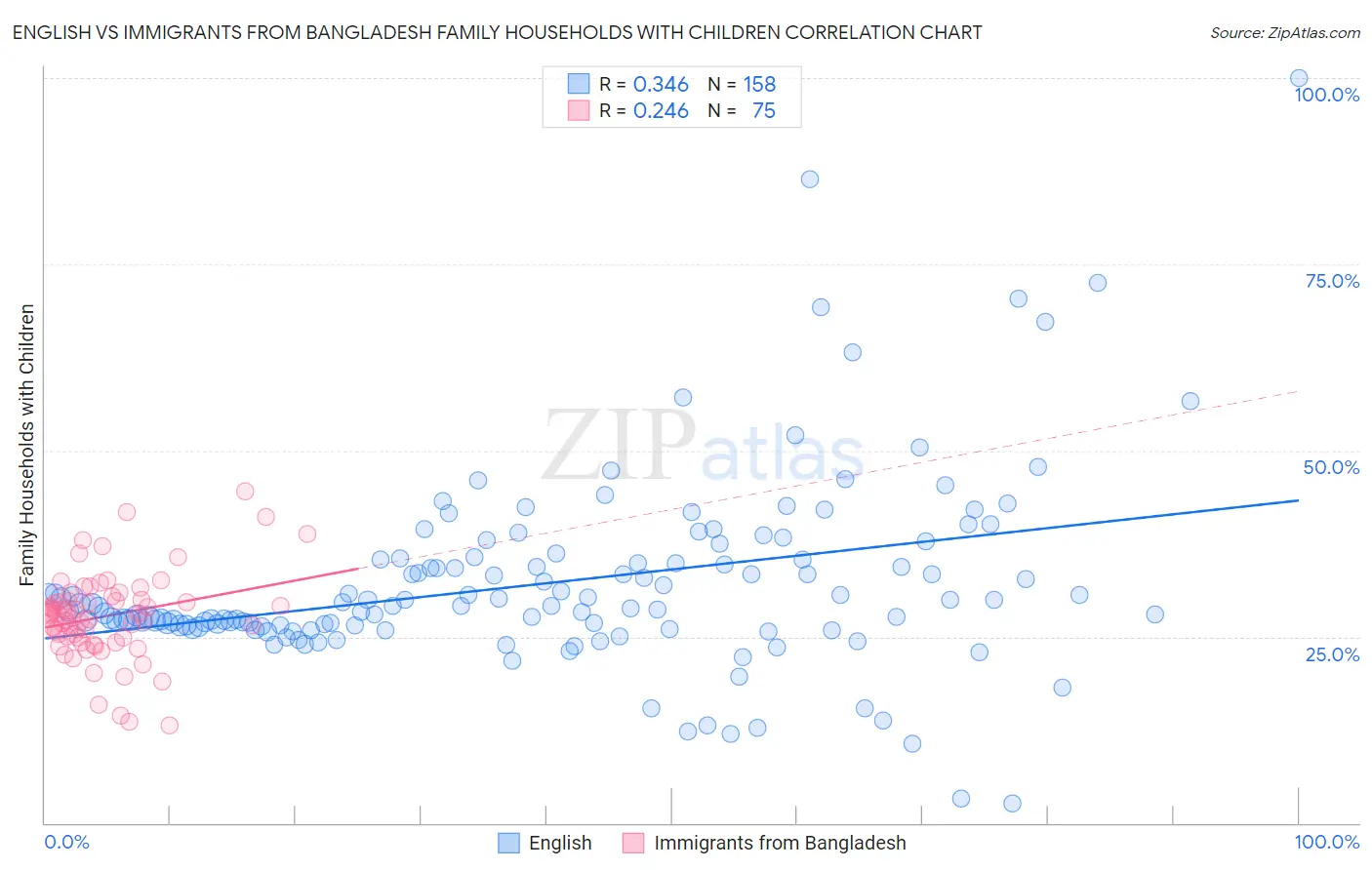 English vs Immigrants from Bangladesh Family Households with Children