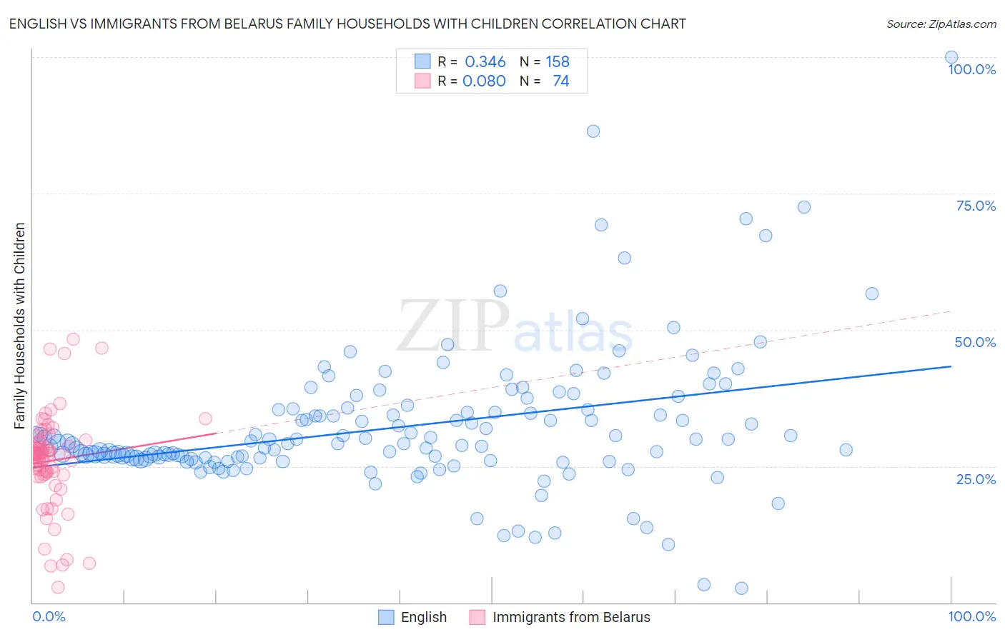 English vs Immigrants from Belarus Family Households with Children