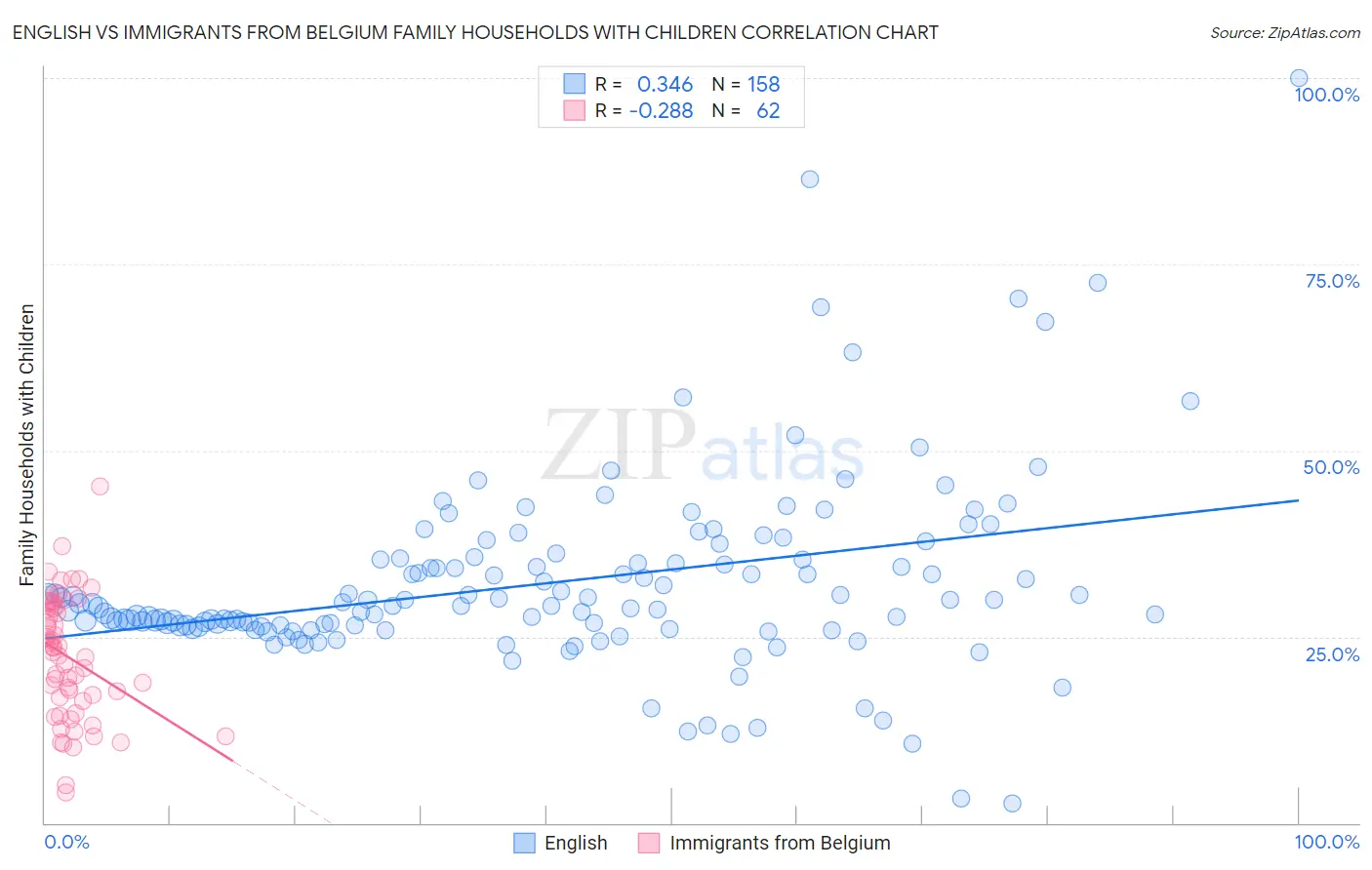 English vs Immigrants from Belgium Family Households with Children