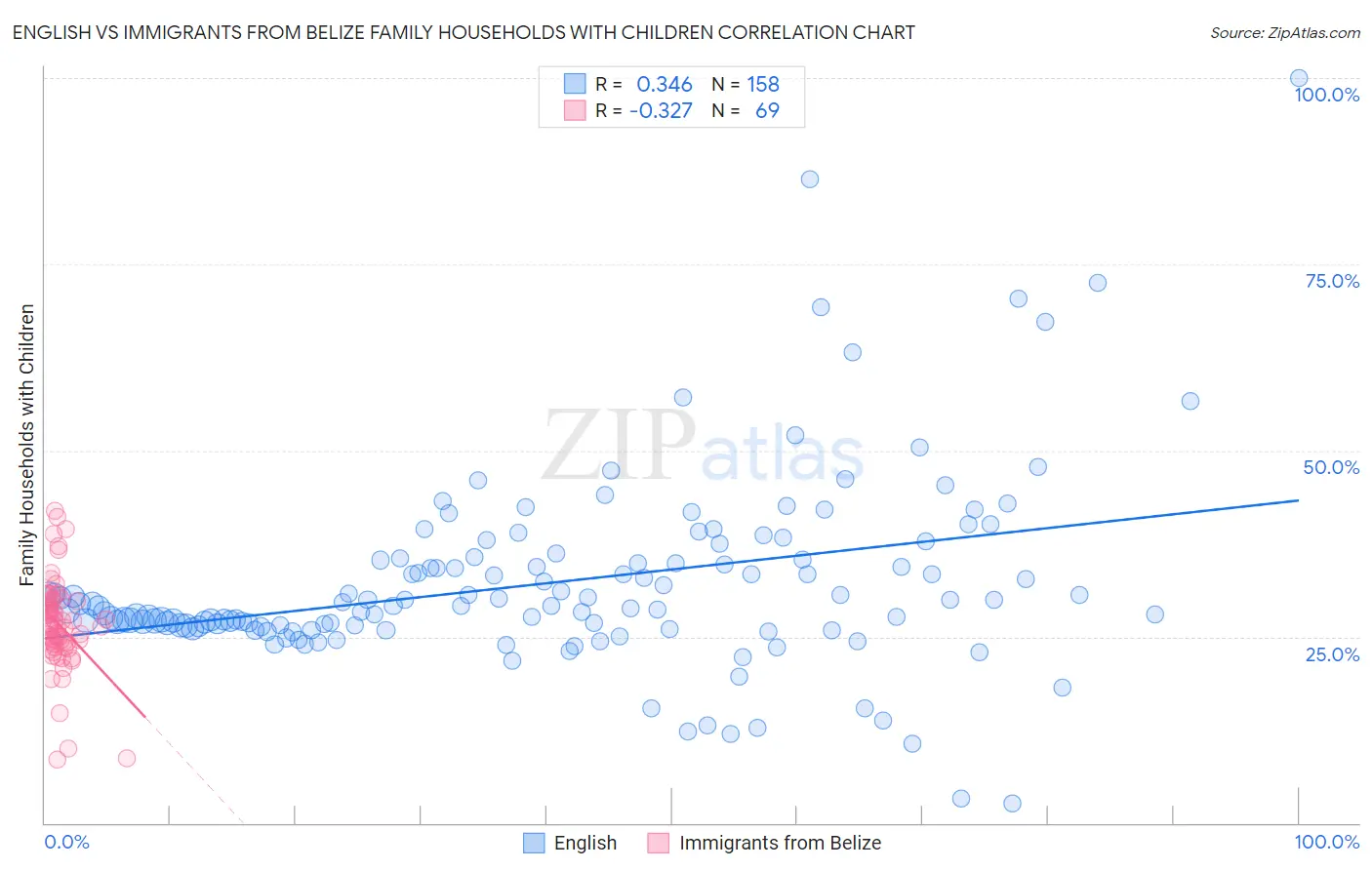 English vs Immigrants from Belize Family Households with Children