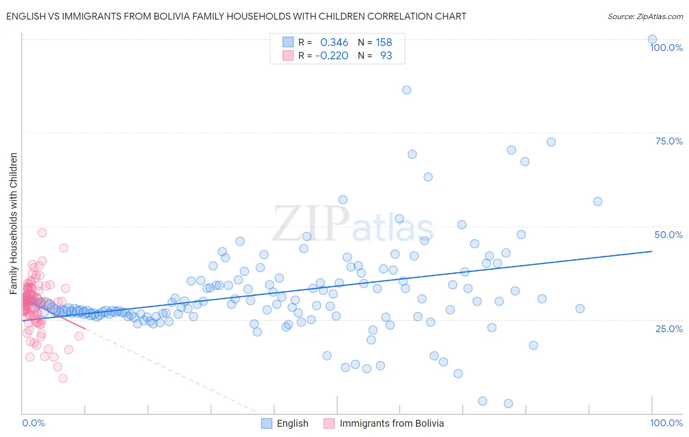 English vs Immigrants from Bolivia Family Households with Children